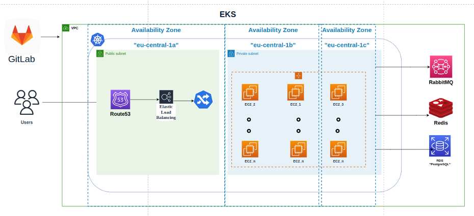 Used Amazon EKS to manage their Kubernetes clusters